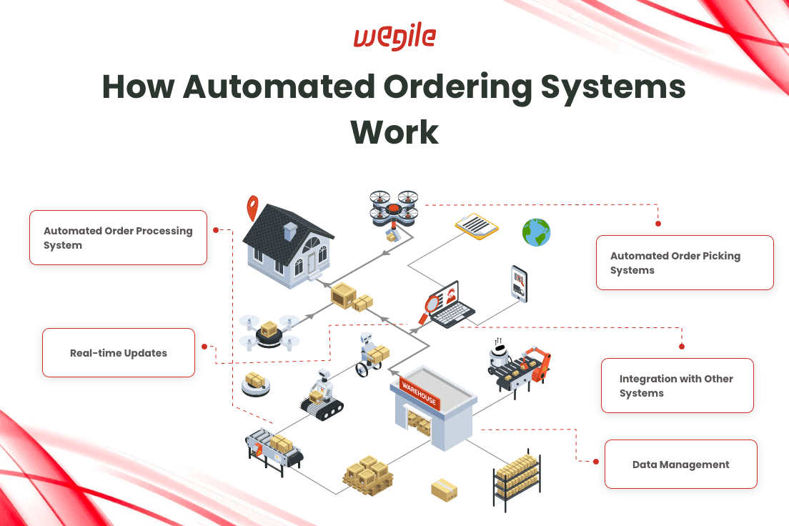 Experience The Revolution: Automated Ordering Systems